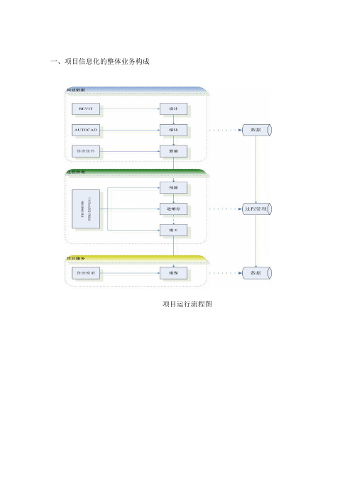 项目信息化的整体业务构成