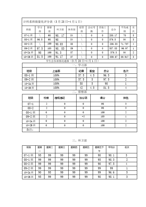 3月28-4月1日周评表