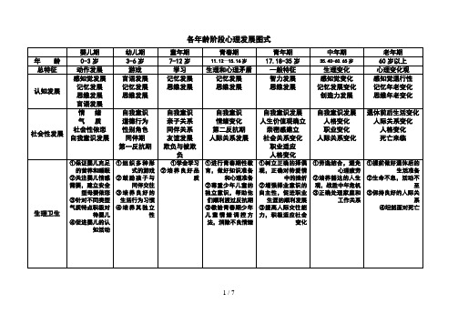 (经典)发展心理学各年龄阶段心理发展图式