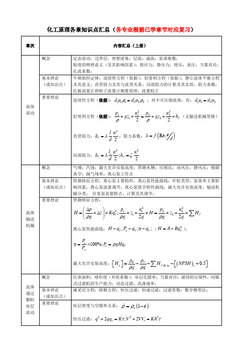 化工原理各章知识点汇总