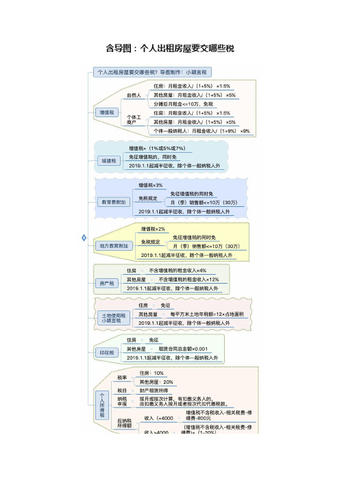 含导图：个人出租房屋要交哪些税