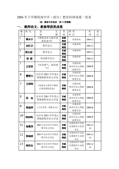 2004年下学期周南中学(部分)教育科研成果一览表