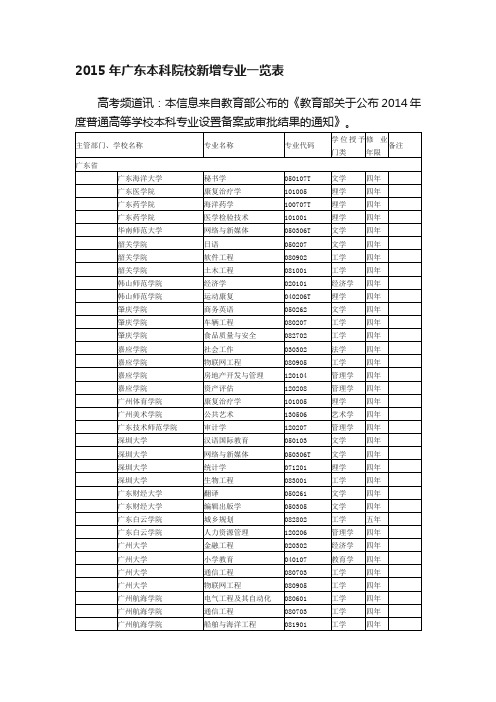 2015年广东本科院校新增专业一览表