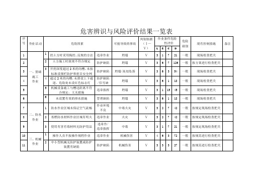 建筑施工危害辨识与风险评价表