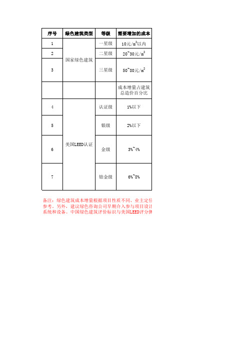 绿色建筑星级分析表