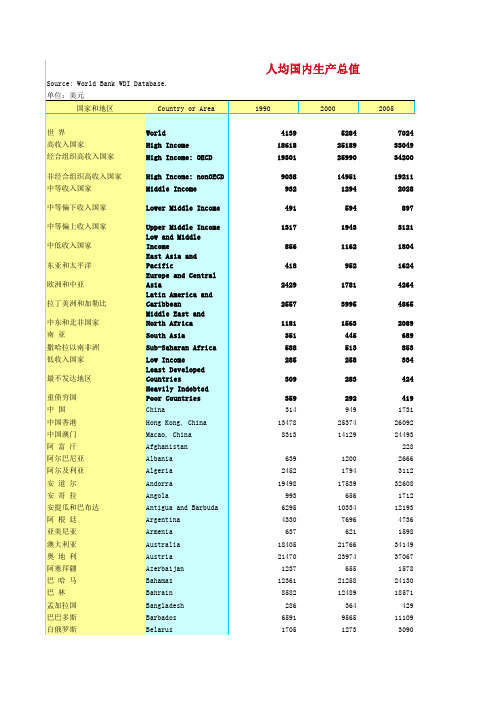 世界各国人均GDP