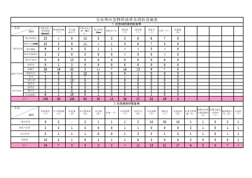 2-5、应急物资清单及消防设施台账2019.3.24