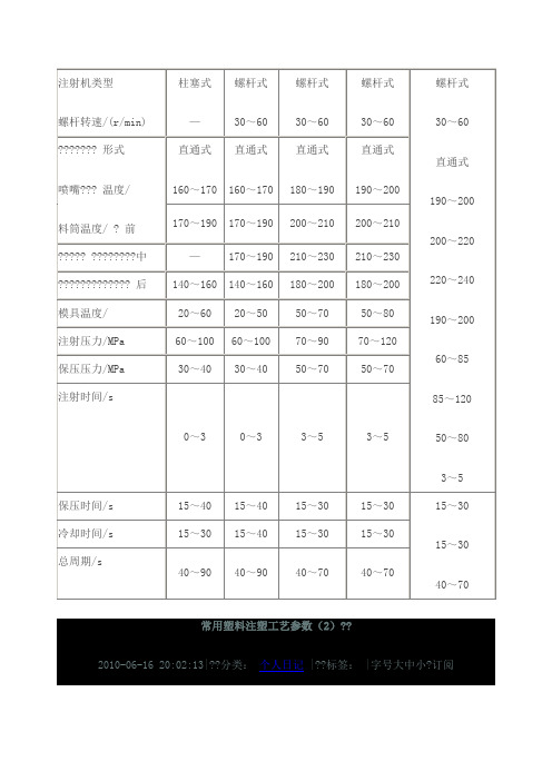 常用塑料注塑工艺参数表：