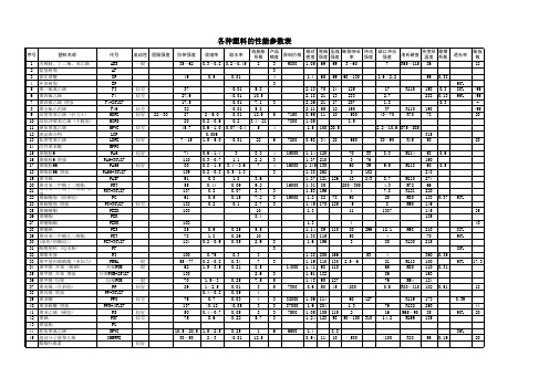 各种塑料的性能参数表