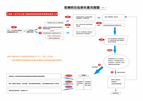 疫情防控应急处置流程图(三个场景)