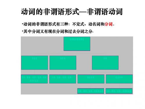 动词的非谓语形式有三种不定式,动名词和分词