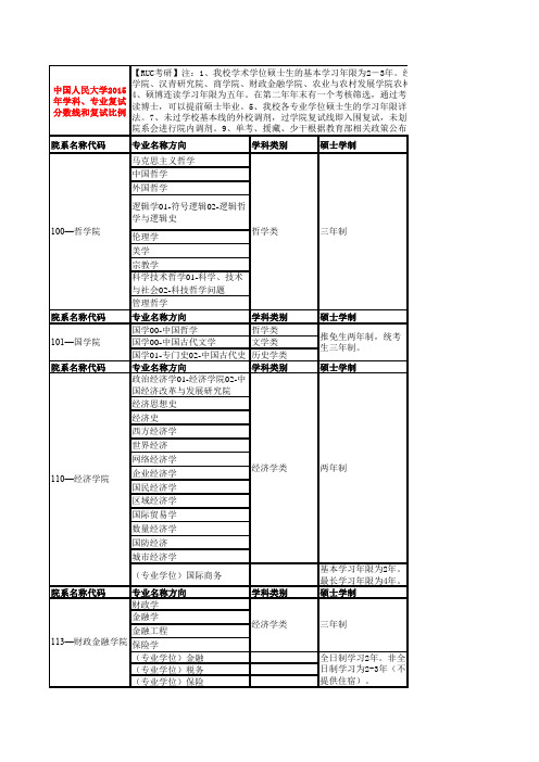 2015年中国人民大学学科、专业复试分数线和复试比例