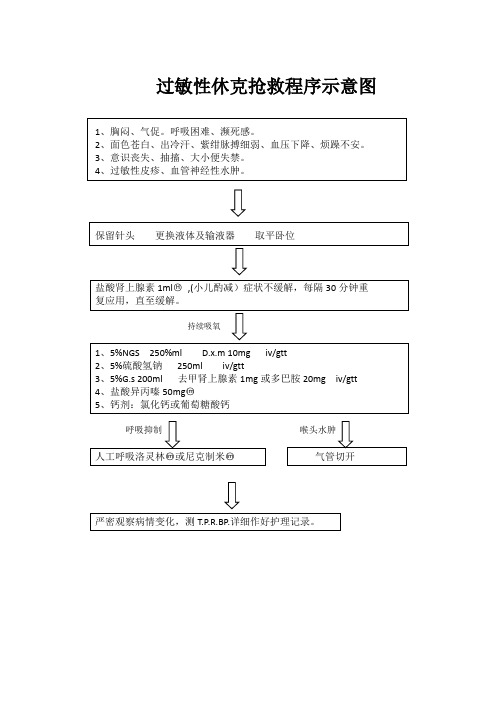 过敏性休克、输液反应抢救程序示意图