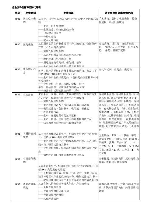 危险废物名称类别代码