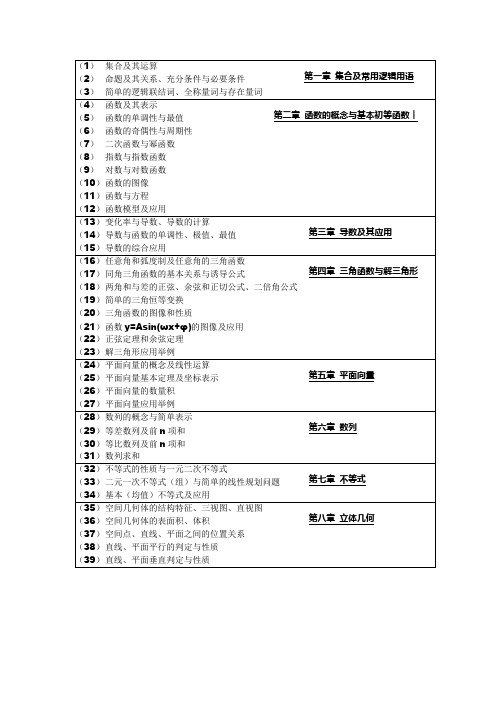 数学目录(文科)-高考考纲范围