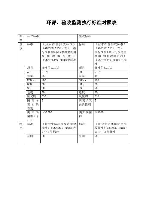 环评、验收监测执行标准对照表