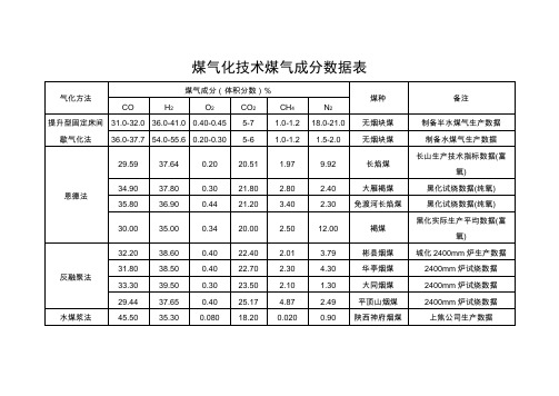 煤气化技术煤气成分数据表