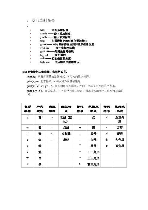 MATLAB图形绘制命令