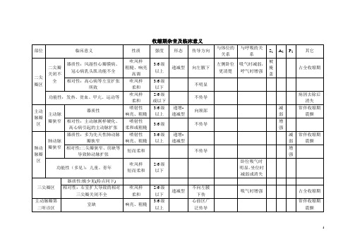 心脏杂音及临床意义(表格)