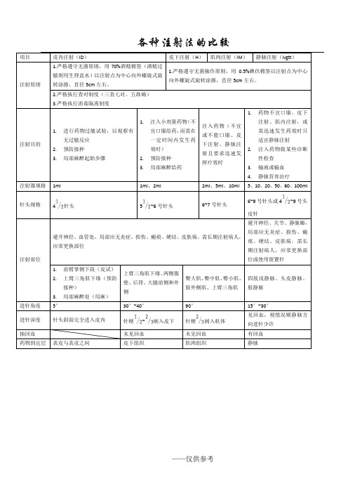 各种注射法的比较