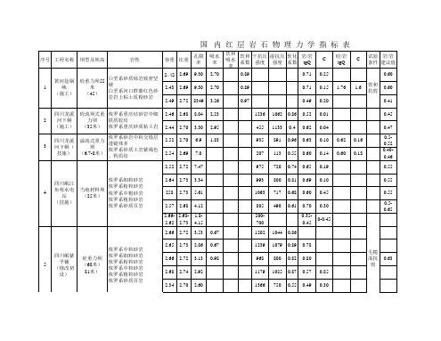 岩石力学参数表