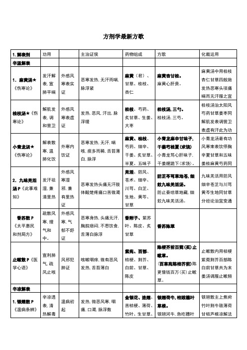 方剂学方歌