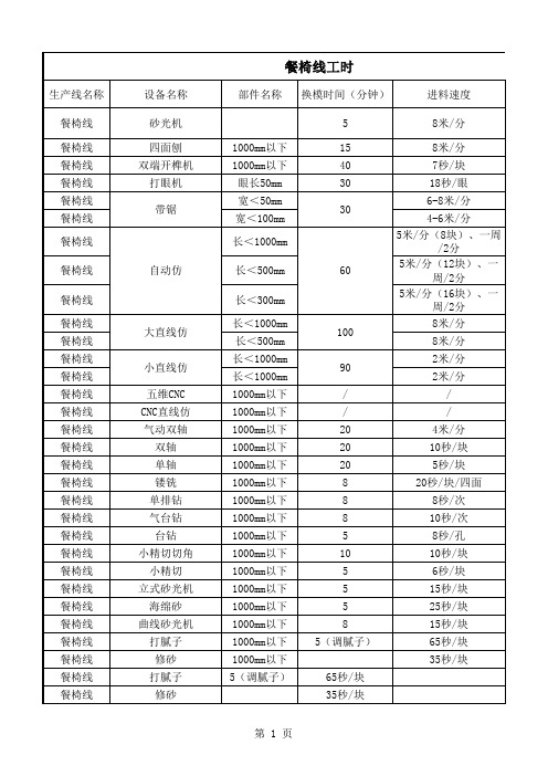 各生产线设备进给速度