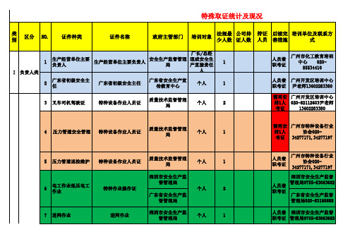 危险化学评从业人员取证事项及安排