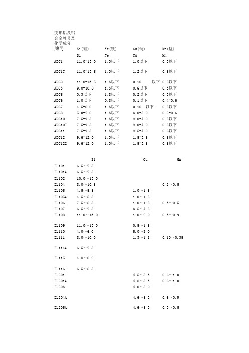 铝合金锭化学成分汇总