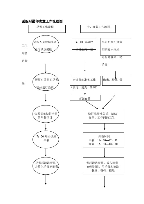 医院后勤部食堂工作流程图