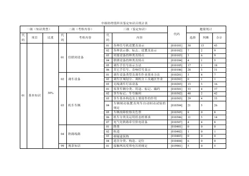 中级助理车站值班员鉴定知识点统计表