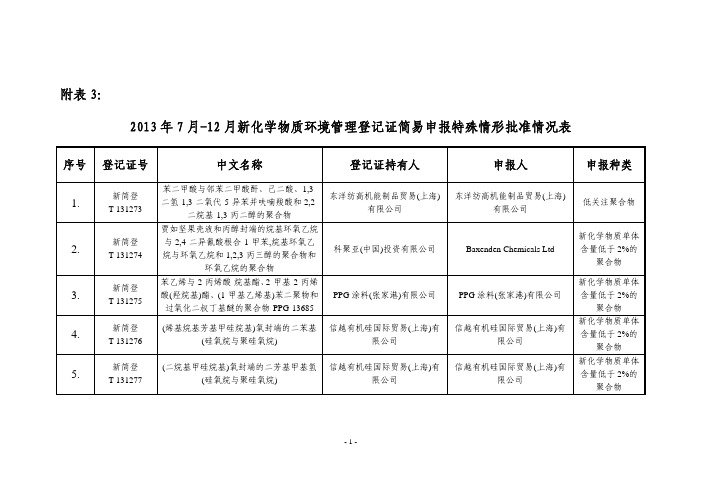 12 月新化学物质环境管理登记证简易申报特殊情形批准情况表