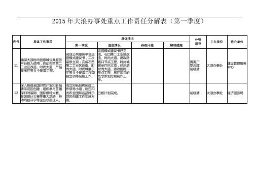 2015年大浪办事处重点工作责任分解表(第一季度)【模板】