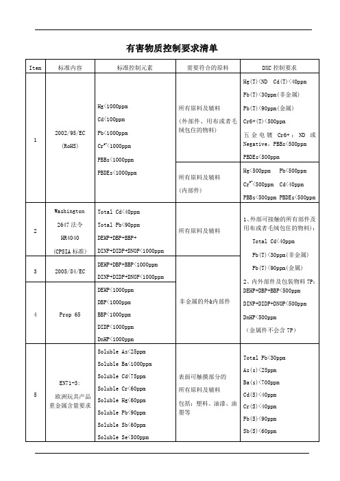 有害物质控制要求清单