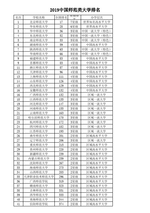 2019中国师范类大学排名