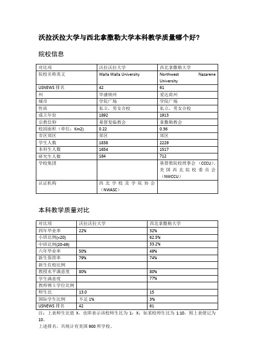 沃拉沃拉大学与西北拿撒勒大学本科教学质量对比