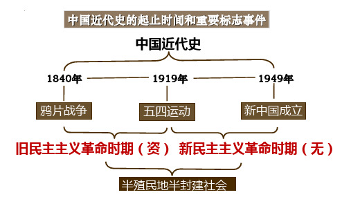 高中历史统编版(2019)必修中外历史纲要上册第16课  两次鸦片战争(共43张ppt)