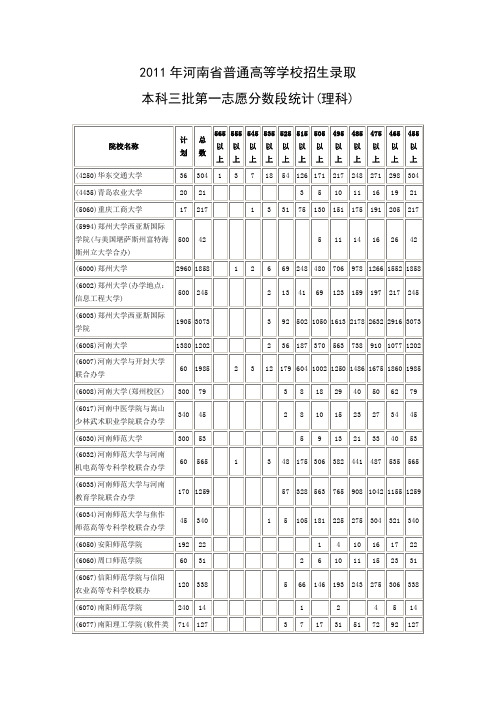 2011年河南省高考三本录取第一志愿分数段统计(理科)