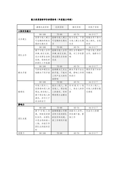 山谷蓝考评制度附件