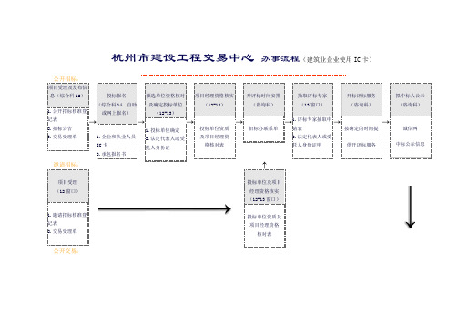 杭州市建设工程交易中心 办事流程