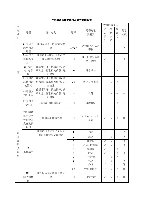 六年级英语期末考试命题双向细目表