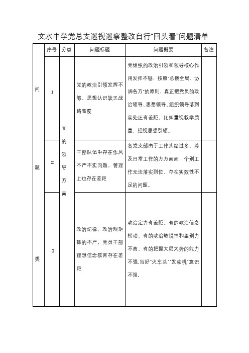 文水中学党总支巡视巡察整改自行回头看问题清单(党的领导方面)