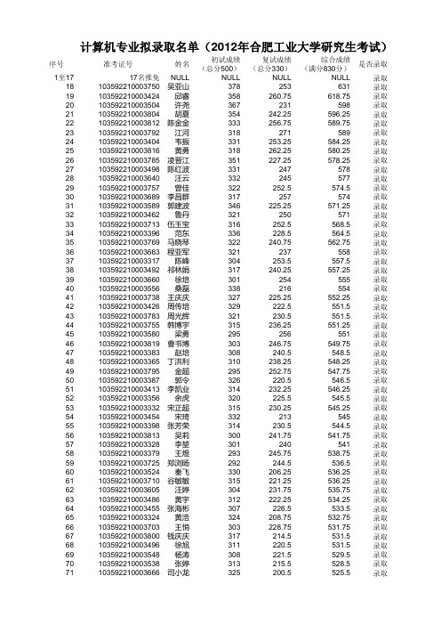 2012年合肥工业大学研究生考试计算机专业拟录取名单