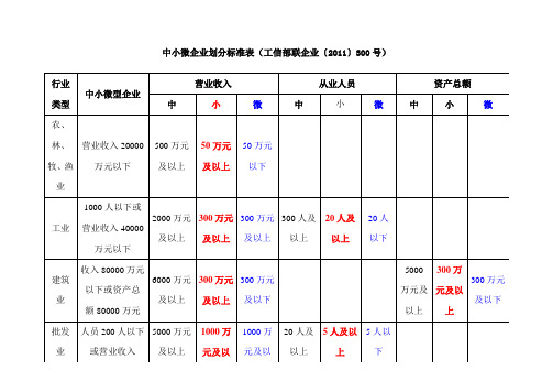 中小微企业划分标准表 工信部联企业 号