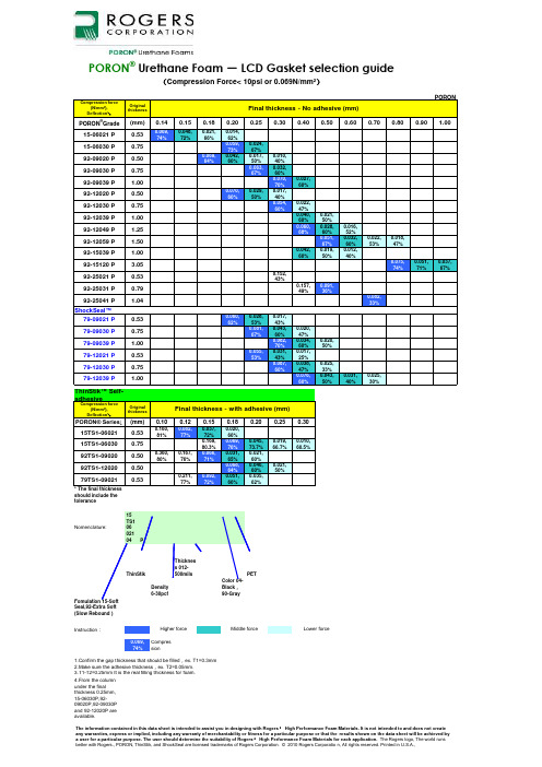 罗杰斯整机框贴泡棉选型资料(LCD Gasket Selection Guide-E