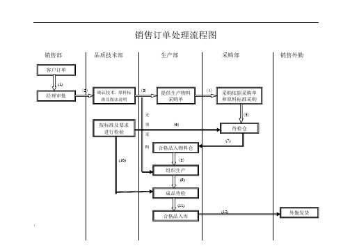 销售订单处理流程图