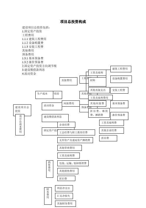 项目总投资构成