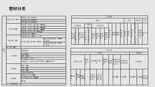 常用管材常识基础培训PPT课件