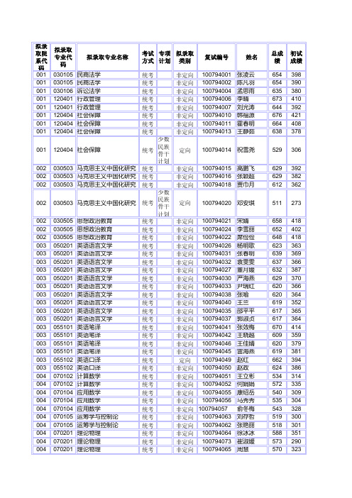 华北电力大学2014拟录取名单