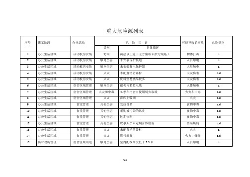 重大危险源列表 2